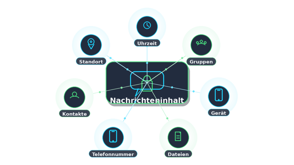 Metadaten bei Messenger-Kommunikation im Unternehmen